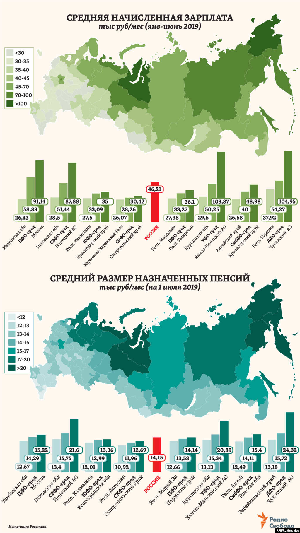 Средний размер назначенных пенсий в России на середину 2019 года, по данным, представленным Росстатом, составил 14 тысяч 150 рублей в месяц (или $218 – в пересчете по среднему за первое полугодие обменному курсу). Региональные различия в средних пенсиях в целом намного меньше, чем в средних же зарплатах. При этом распределение более высоких или более низких как зарплат, так и пенсий между отдельными регионами в большинстве случаев предсказуемо совпадает. 