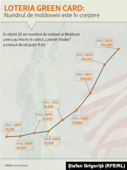 Moldovenii și Loteria vizelor (infografic: Ștefan Grigoriță)