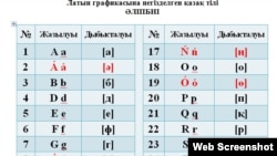 Қазақстан президенті Нұрсұлтан Назарбаевтың 2018 жылдың 19 ақпандағы қаулысына сай ұсынылған латын графикасына негізделген қазақ әліпбиінің жаңа нұсқасы. Сурет Ақорданың ресми сайтындағы қаулыға тіркелген қосамшадан алынды. 20 ақпан 2018 жыл.