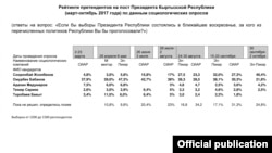 Данные социологических опросов, предоставленные пресс-службой президента КР.