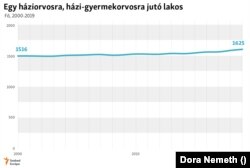 Lassan, de kitartóan romlott a helyzet, a 2010-es évek közepétől pedig már kissé gyorsuló tempóban.