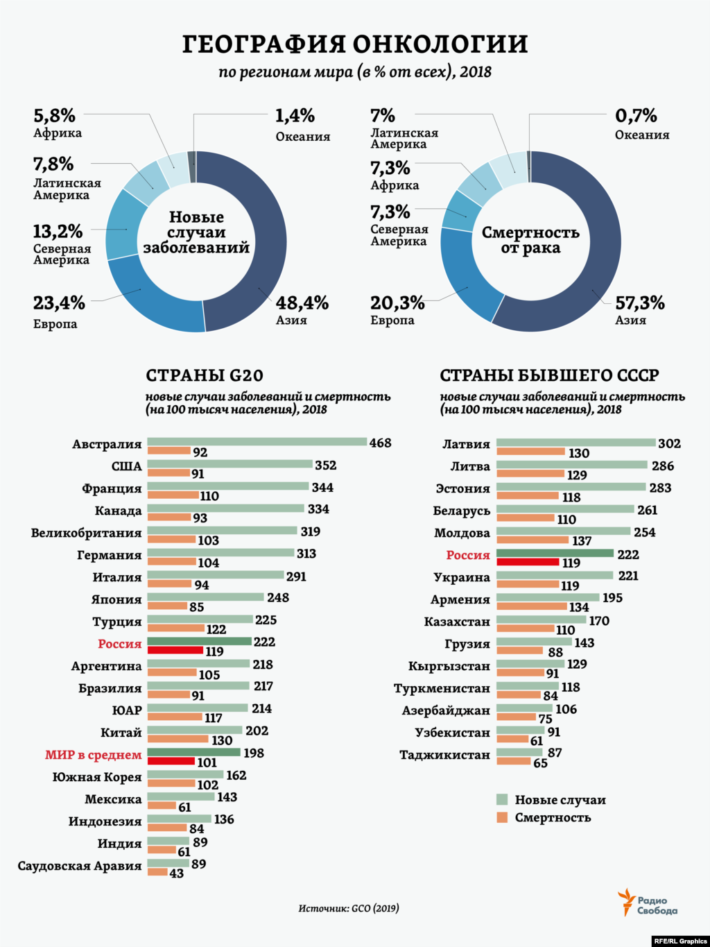 В 2018 году в мире зарегистрировано 18,1 млн новых случаев онкологических заболеваний, от них умерли 9,56 млн человек &ndash; по данным Международного агентства по изучению рака&nbsp;(Global Cancer Observatory - GCO). Почти 70% всех случаев смерти от рака приходится на страны с низким и средним уровнем доходов населения.&nbsp;Показатель онкозаболеваемости в России ненамного выше среднемирового, тогда как уровень смертности от рака &ndash; один из самых высоких среди стран G20.