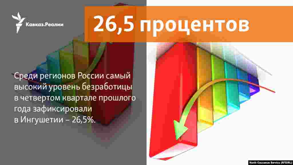 29.01.2018 // Среди регионов России самый высокий уровень безработицы в четвертом квартале прошлого года зафиксировали в Ингушетии - 26,5%.